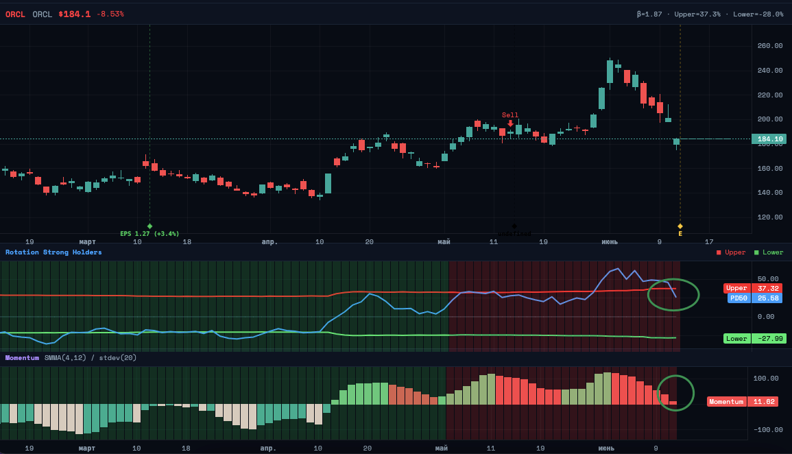 $ORCL — Oracle отчитался рекордно и упал на 9%. Рынок испугался не результатов. Рынок испугался счёта за будущее.