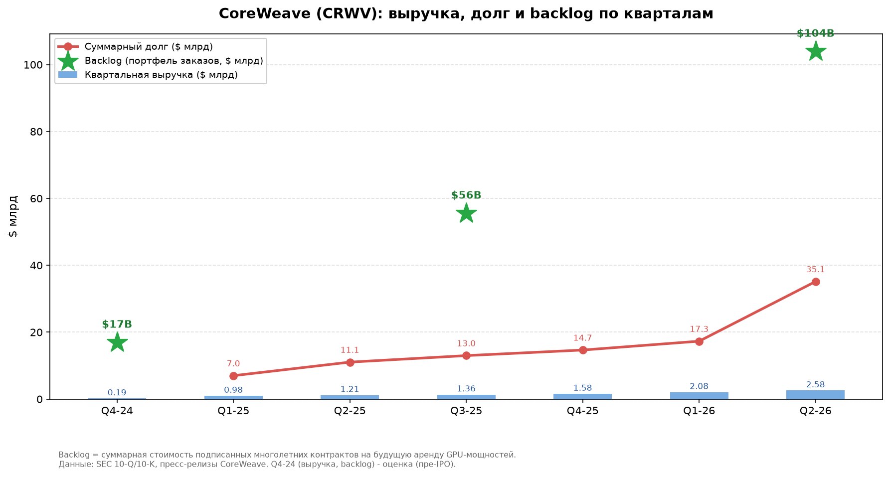 📊 CoreWeave (CRWV): выручка выросла вдвое, но долг тоже