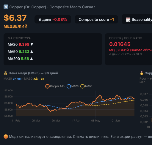 Война окончена. Ормуз открыт. Нефть — $75, довоенные минимумы. Но Уорш развернул ФРС. Это не смена главы ФРС, это смена эпох.